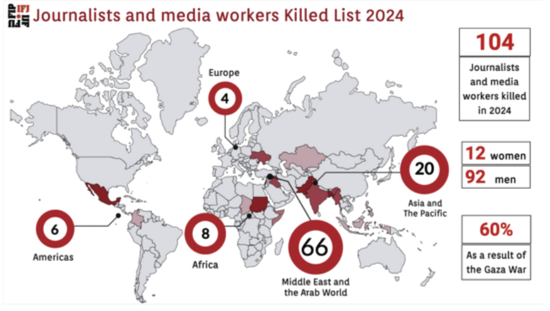 104 journalists killed this year, according to the IFJ